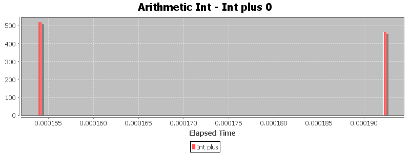 Arithmetic Int - Int plus 0